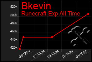 Total Graph of Bkevin