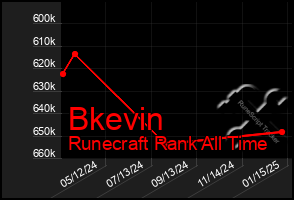 Total Graph of Bkevin