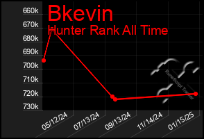 Total Graph of Bkevin