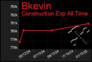 Total Graph of Bkevin