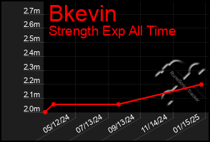 Total Graph of Bkevin