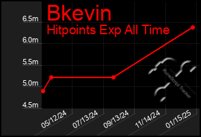 Total Graph of Bkevin