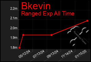 Total Graph of Bkevin