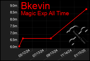 Total Graph of Bkevin