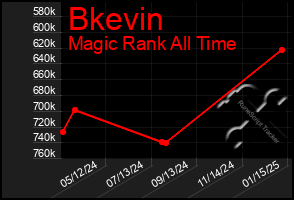 Total Graph of Bkevin