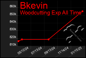 Total Graph of Bkevin