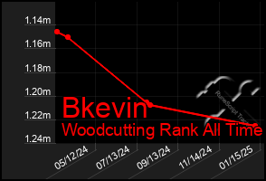 Total Graph of Bkevin