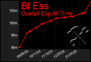 Total Graph of Bl Ess