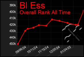 Total Graph of Bl Ess