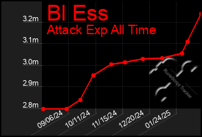 Total Graph of Bl Ess