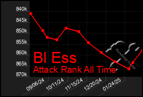 Total Graph of Bl Ess