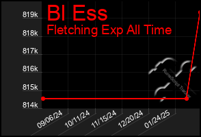 Total Graph of Bl Ess