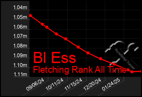 Total Graph of Bl Ess