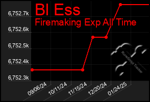 Total Graph of Bl Ess