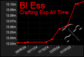 Total Graph of Bl Ess