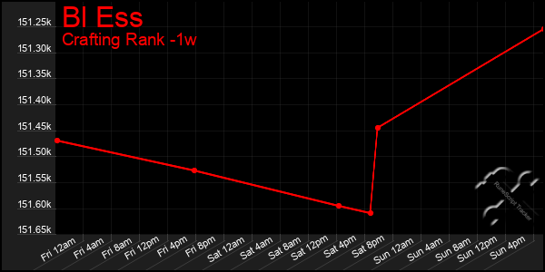 Last 7 Days Graph of Bl Ess