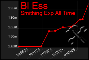 Total Graph of Bl Ess