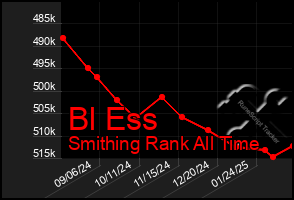 Total Graph of Bl Ess