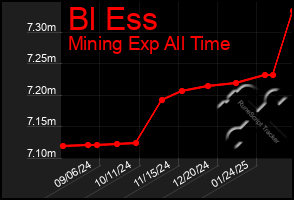 Total Graph of Bl Ess