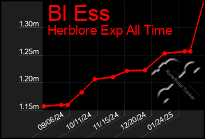 Total Graph of Bl Ess