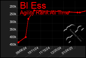 Total Graph of Bl Ess