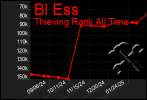 Total Graph of Bl Ess