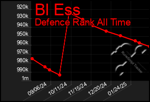 Total Graph of Bl Ess