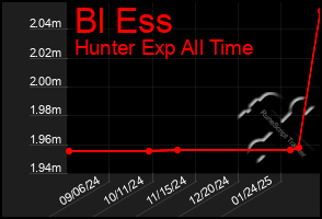 Total Graph of Bl Ess