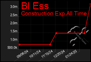 Total Graph of Bl Ess