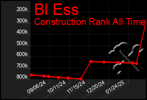 Total Graph of Bl Ess