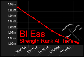 Total Graph of Bl Ess