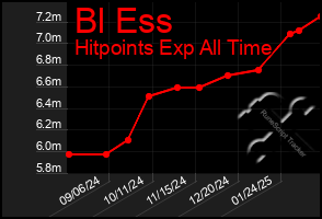 Total Graph of Bl Ess