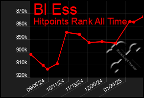 Total Graph of Bl Ess