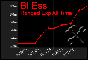 Total Graph of Bl Ess