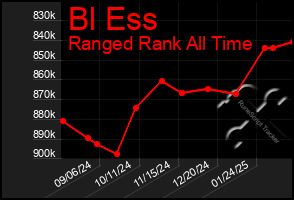 Total Graph of Bl Ess