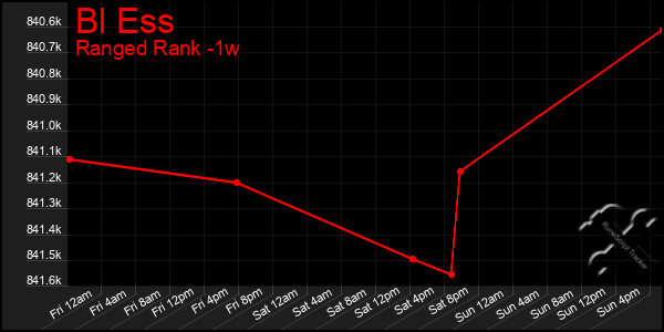 Last 7 Days Graph of Bl Ess