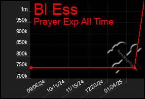 Total Graph of Bl Ess