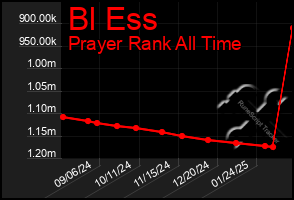 Total Graph of Bl Ess