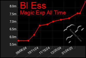 Total Graph of Bl Ess