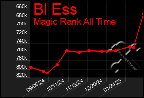 Total Graph of Bl Ess