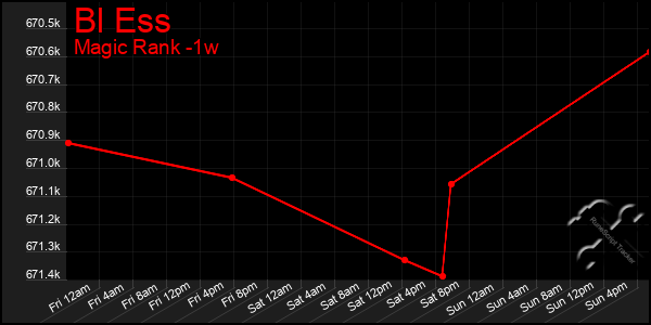 Last 7 Days Graph of Bl Ess