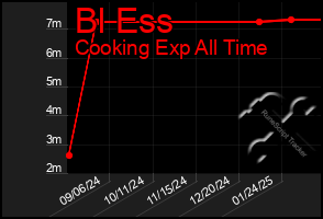 Total Graph of Bl Ess