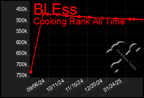 Total Graph of Bl Ess