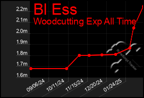 Total Graph of Bl Ess