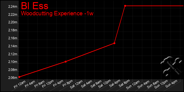 Last 7 Days Graph of Bl Ess