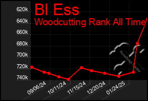 Total Graph of Bl Ess