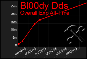 Total Graph of Bl00dy Dds