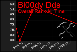 Total Graph of Bl00dy Dds