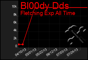 Total Graph of Bl00dy Dds