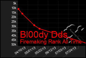 Total Graph of Bl00dy Dds